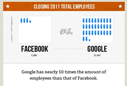 ما هي نتائج المقارنة بين غوغل وفايسبوك... بالأرقام؟
